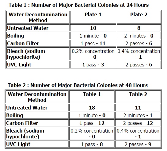 Bacteria Be Gone